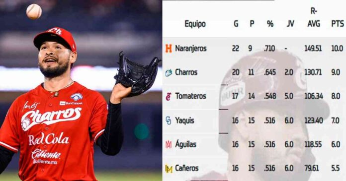 charros-busca-liderato-en-la-lmp-naranjeros-se-mantiene-en-la-cima