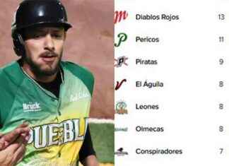 Clasificación actual de la Liga Mexicana de Beisbol (7 de mayo) clasificacin-actual-de-la-liga-mexicana-de-beisbol-7-de-mayo