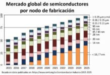 perspectivas-de-la-industria-de-semiconductores-en-mxico