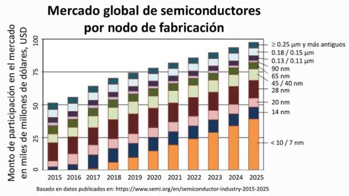 perspectivas-de-la-industria-de-semiconductores-en-mxico