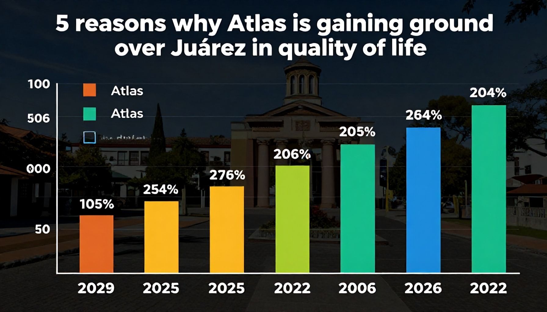 5 razones por las que Atlas está ganando terreno frente a Juárez en calidad de vida*