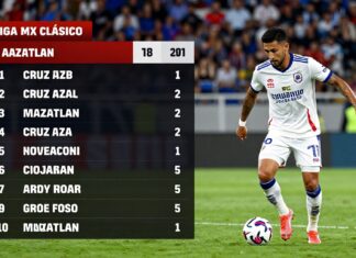 Clásico de Liga MX: Cruz Azul vs Mazatlán en busca del liderato