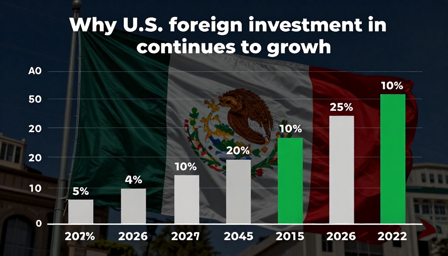 Por qué la inversión extranjera de EE.UU. en México sigue creciendo*
